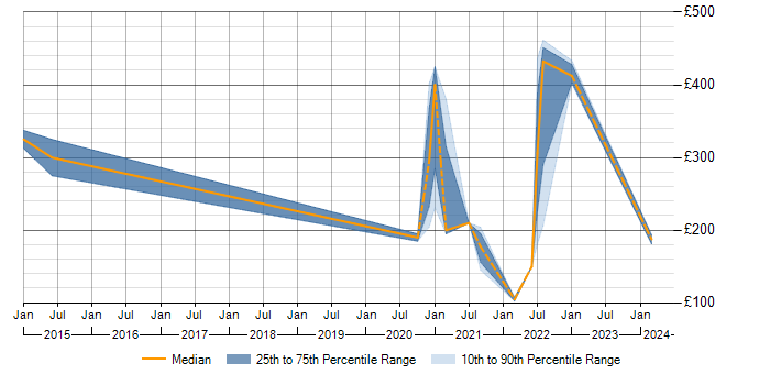 Daily rate trend for ITSM in West Lothian