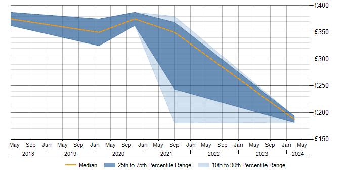 Daily rate trend for Management Information System in West Lothian