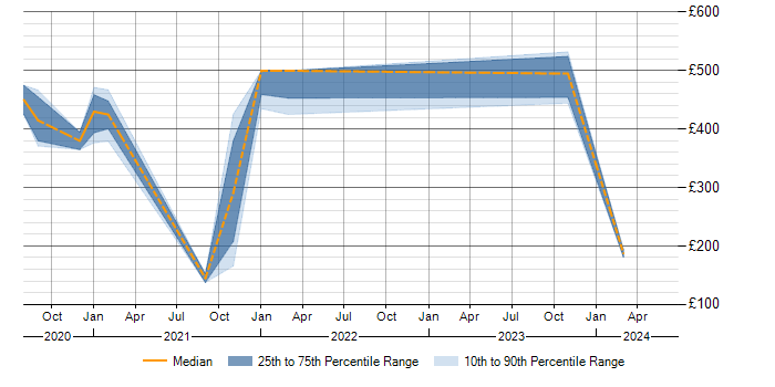 Daily rate trend for Scenario Testing in West Lothian