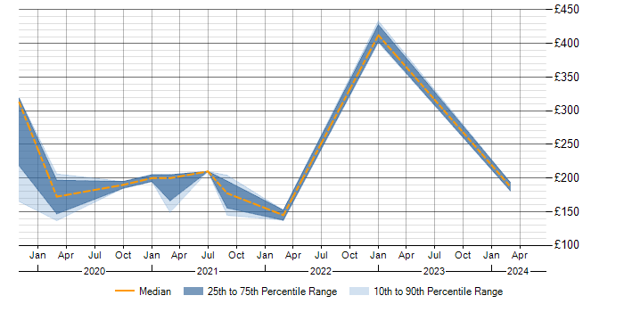 Daily rate trend for Server Management in West Lothian