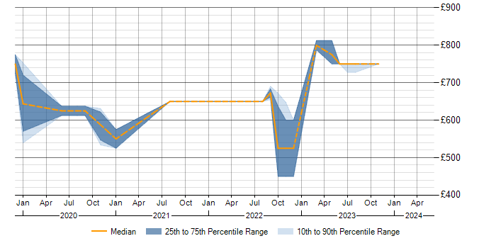 Daily rate trend for (ISC)2 CCSP in the West Midlands