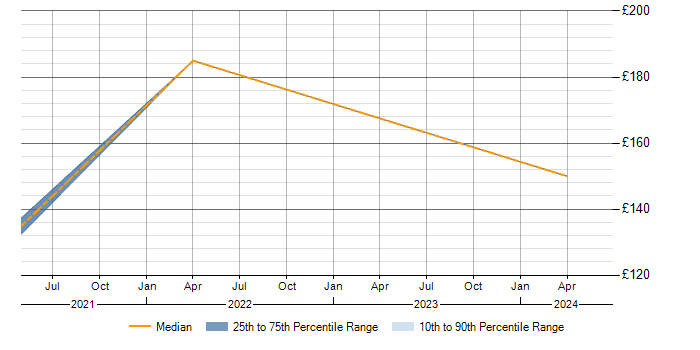 Daily rate trend for 1st Line Support Technician in the West Midlands