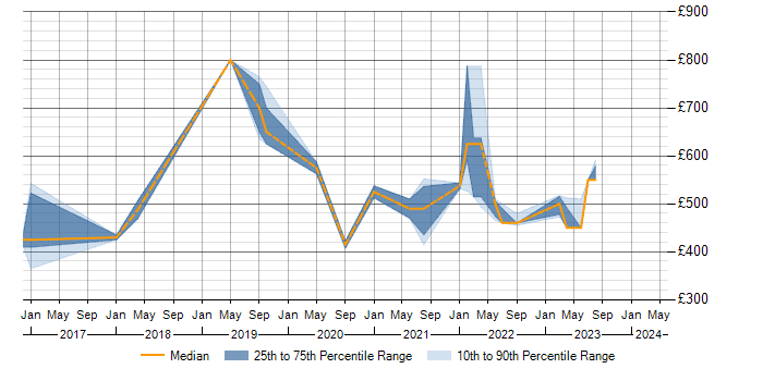 Daily rate trend for Backlog Refinement in the West Midlands