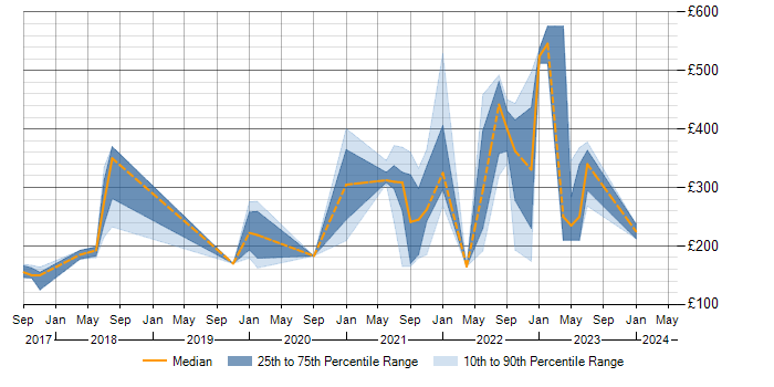 Daily rate trend for BitLocker in the West Midlands