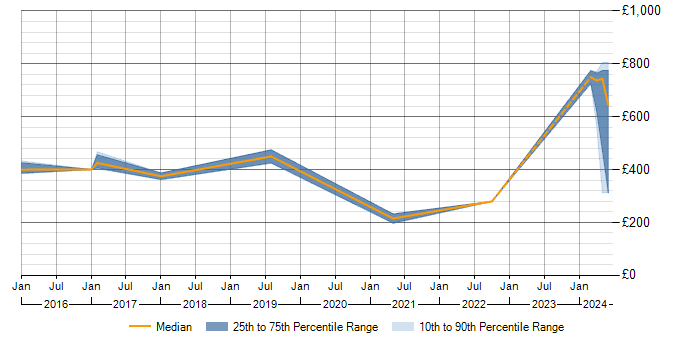 Daily rate trend for Configure, Price, Quote (CPQ) in the West Midlands