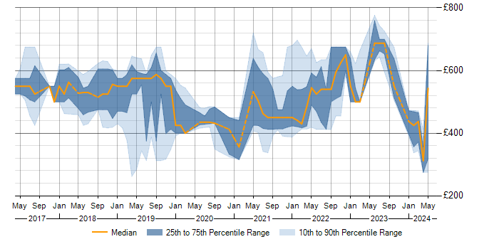 Daily rate trend for Containerisation in the West Midlands