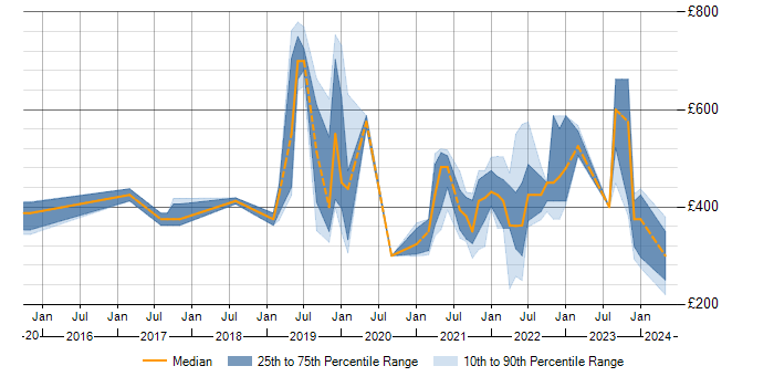 Daily rate trend for Data Analysis Expressions in the West Midlands