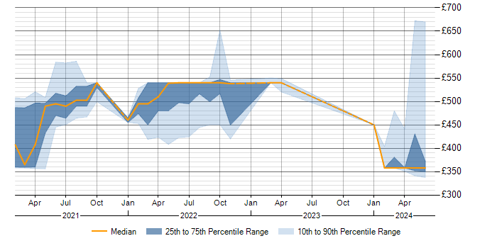 Daily rate trend for Denodo in the West Midlands