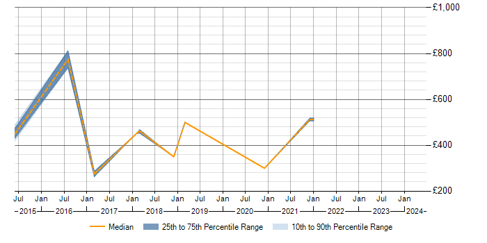Daily rate trend for Digital Banking in the West Midlands