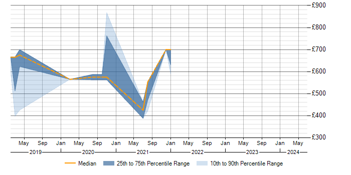 Daily rate trend for Enterprise Cloud in the West Midlands