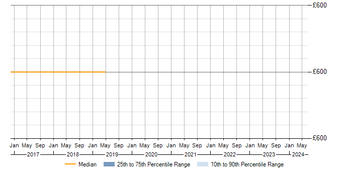 Daily rate trend for GPG13 in the West Midlands