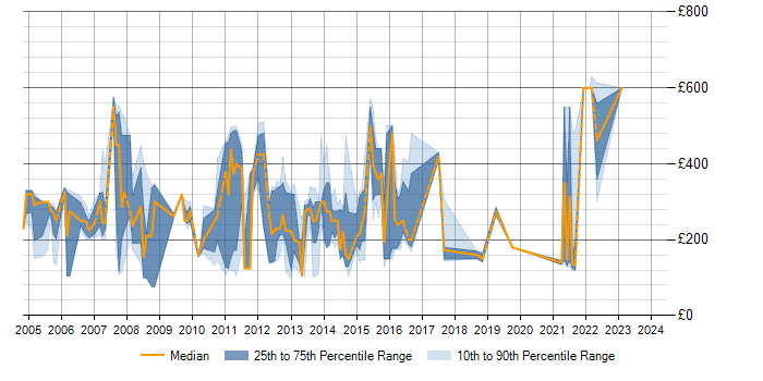 Daily rate trend for IBM Notes in the West Midlands
