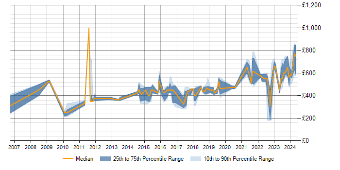 Daily rate trend for Intrusion Detection in the West Midlands