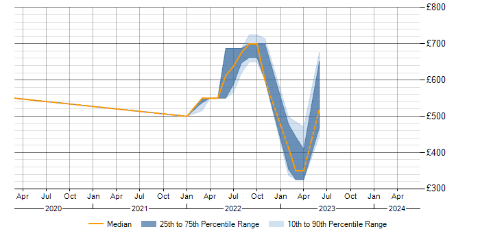 Daily rate trend for ISO/IEC 27005 in the West Midlands