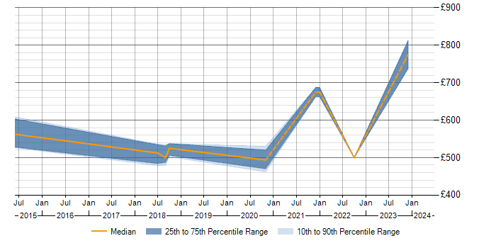Daily rate trend for ITGC in the West Midlands