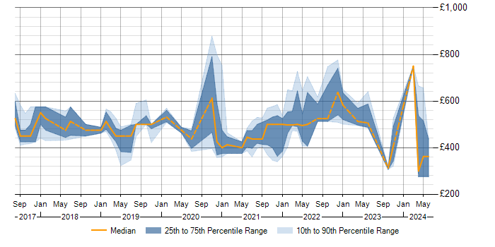 Daily rate trend for Kafka in the West Midlands