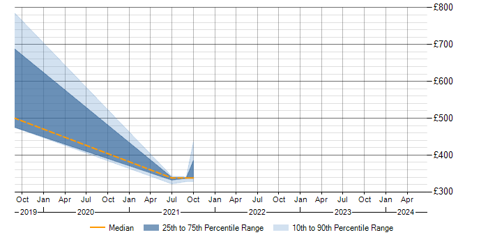 Daily rate trend for Monte Carlo Method in the West Midlands