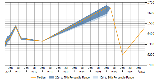 Daily rate trend for Predictive Analysis in the West Midlands