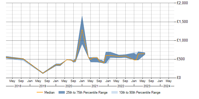Daily rate trend for Prometheus in the West Midlands