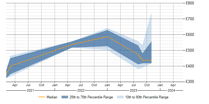 Daily rate trend for Renewable Energy in the West Midlands