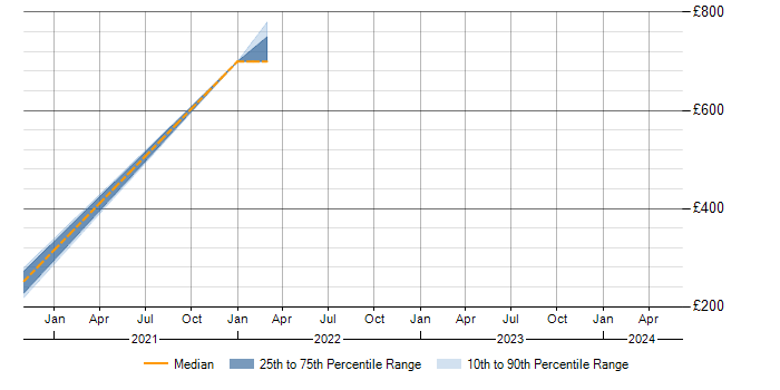 Daily rate trend for S/MIME in the West Midlands
