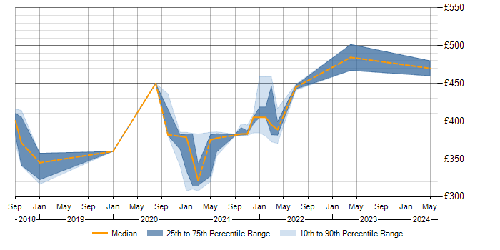 Daily rate trend for SAP PSCD in the West Midlands