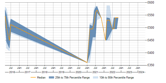 Daily rate trend for SAS Visual Analytics in the West Midlands