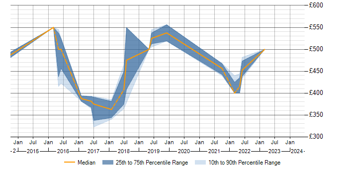 Daily rate trend for Situational Awareness in the West Midlands