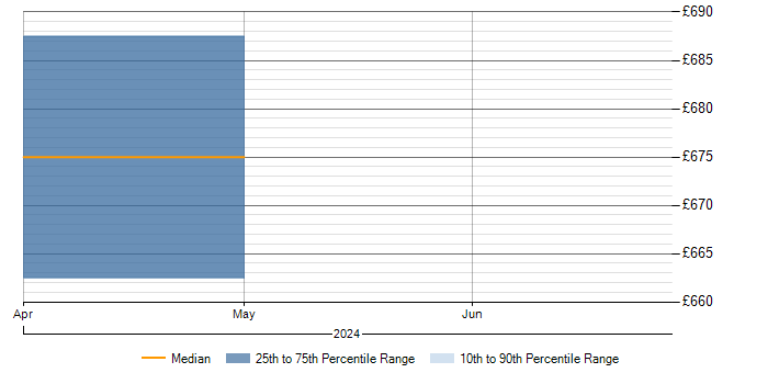 Daily rate trend for SOX Consultant in the West Midlands