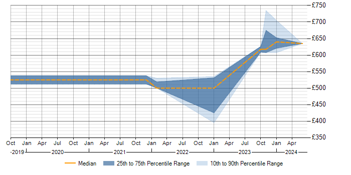 Daily rate trend for Threat Detection in the West Midlands