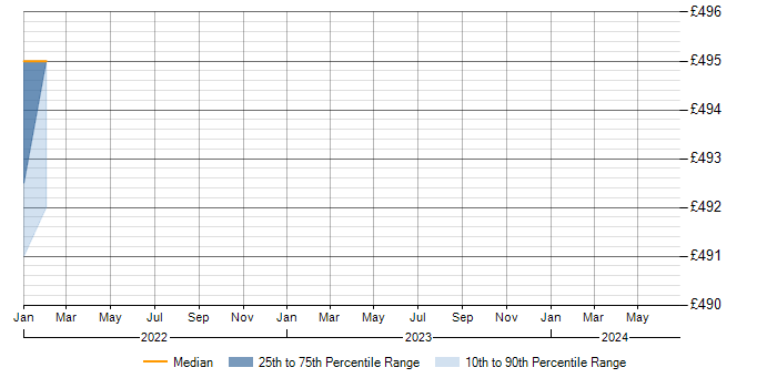 Daily rate trend for Thymeleaf in the West Midlands