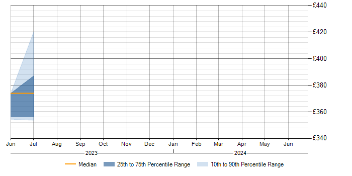 Daily rate trend for Ada in West Sussex