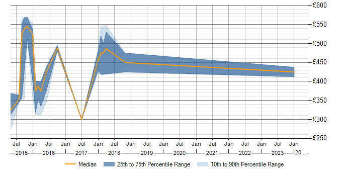Daily rate trend for Android SDK in West Sussex