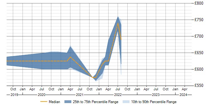 Daily rate trend for Fit Analysis in West Sussex