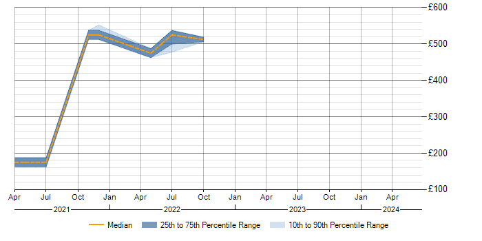 Daily rate trend for NetSuite in West Sussex
