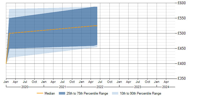 Daily rate trend for SFIA in West Sussex