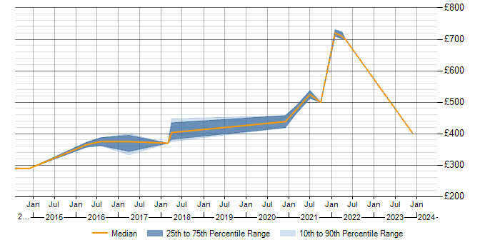 Daily rate trend for Transition Management in West Sussex