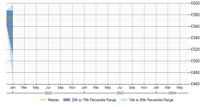 Daily rate trend for Amazon Athena in West Yorkshire