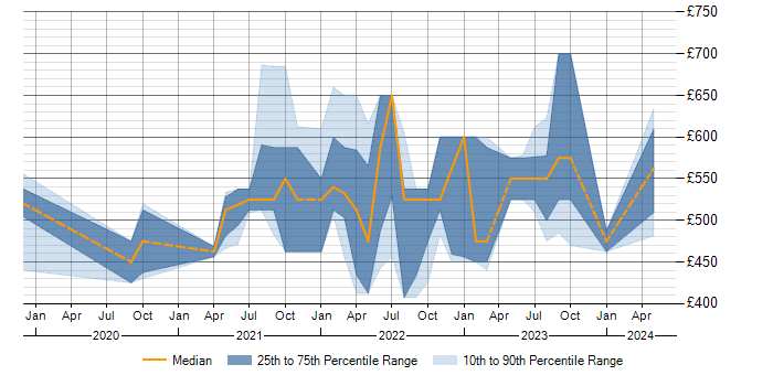 Daily rate trend for Azure AKS in West Yorkshire