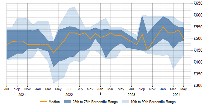 Daily rate trend for Brio in West Yorkshire