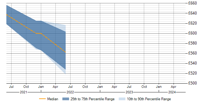 Daily rate trend for Collibra in West Yorkshire