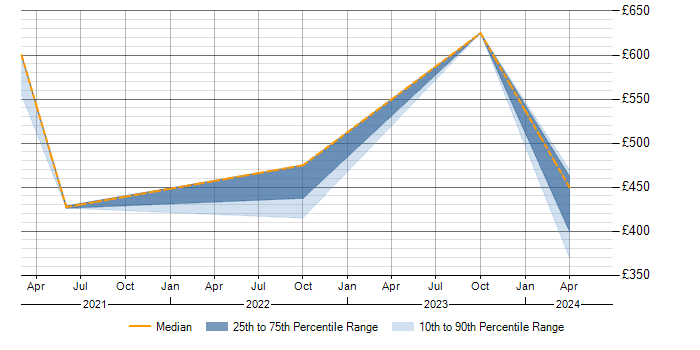 Daily rate trend for Cost Optimisation in West Yorkshire