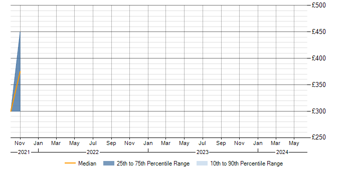 Daily rate trend for Data Deduplication in West Yorkshire