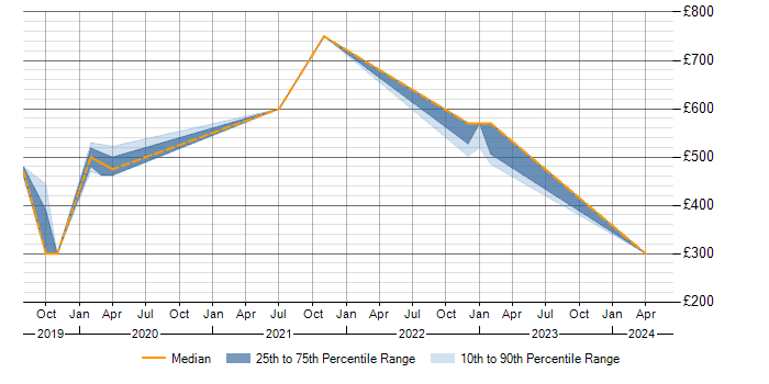 Daily rate trend for JWT in West Yorkshire