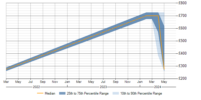 Daily rate trend for Renewable Energy in West Yorkshire
