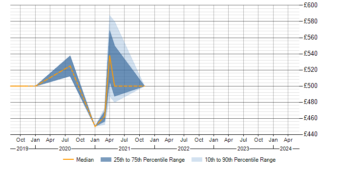 Daily rate trend for Retrofit in West Yorkshire