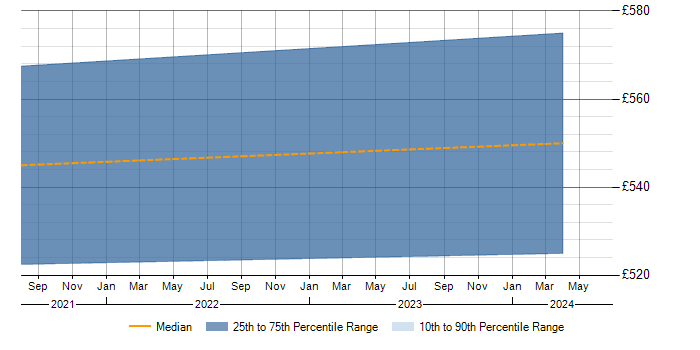 Daily rate trend for SAP MDM in West Yorkshire