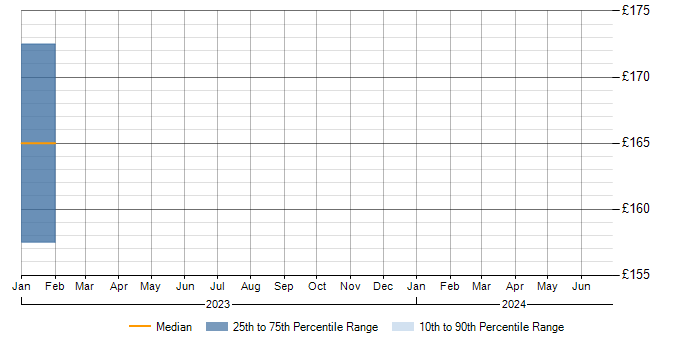 Daily rate trend for Active Directory in Westhill
