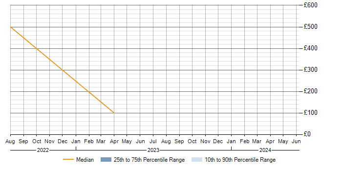 Daily rate trend for Hyper-V in Wigan