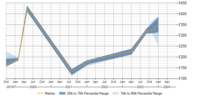 Daily rate trend for Microsoft 365 in Wilmslow
